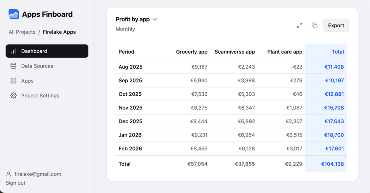 Table showing profit breakdown for each app